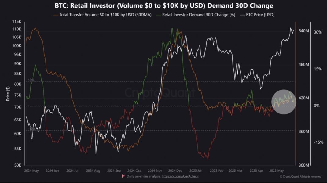 BTC Retail Investor Volume