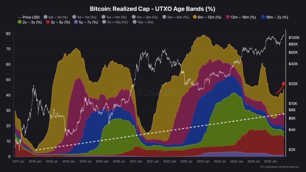 Bitcoin Realized Cap UTXO