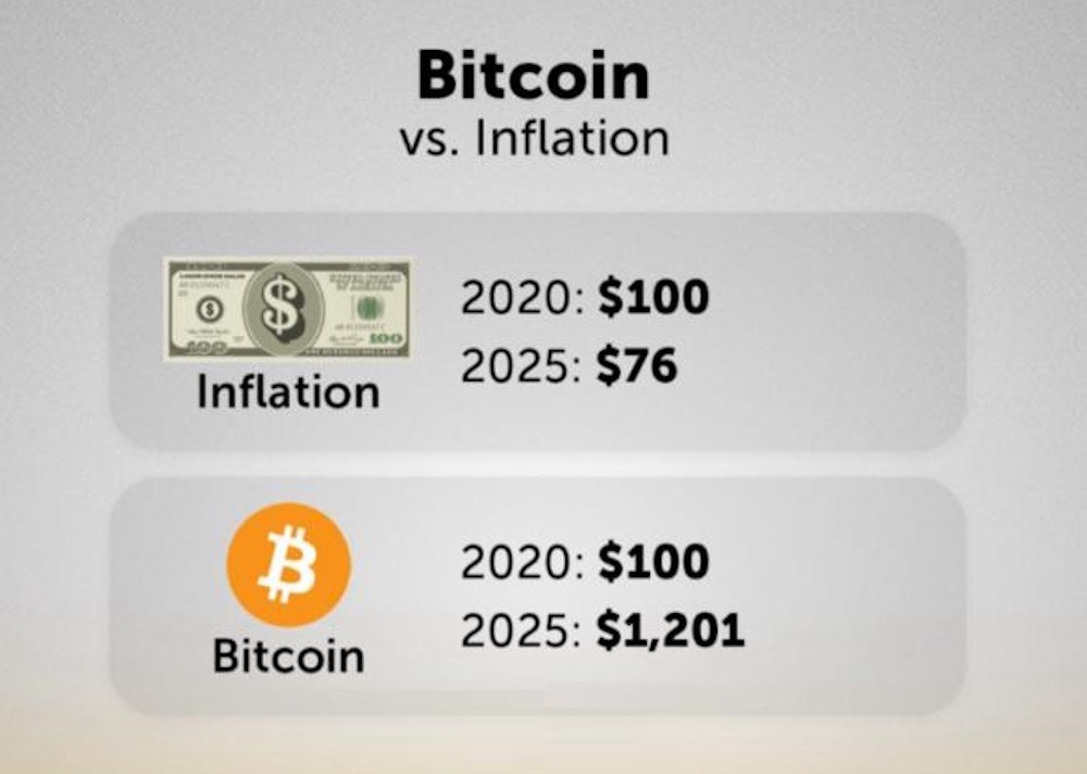 Bitcoin vs Inflation